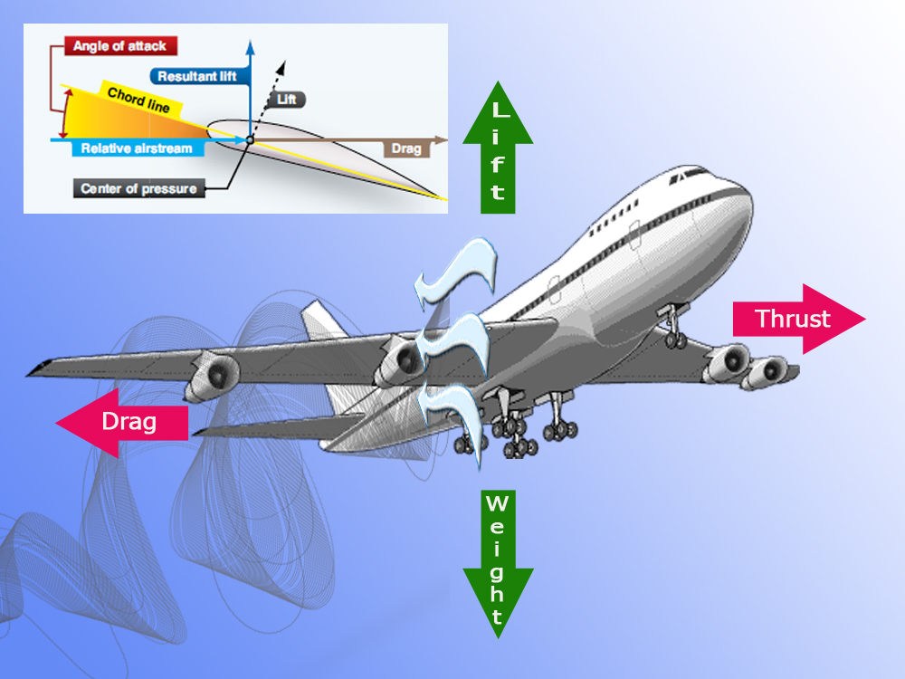 AIRCRAFT AERODYNAMIC